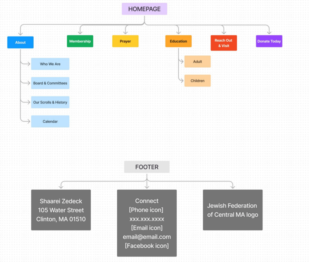 website sitemap by pagano media min